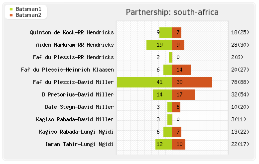 Australia vs South Africa 2nd ODI Partnerships Graph