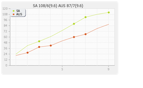 Australia vs South Africa Only T20I Runs Progression Graph