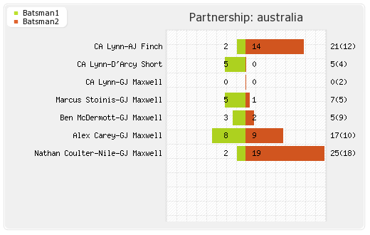 Australia vs South Africa Only T20I Partnerships Graph