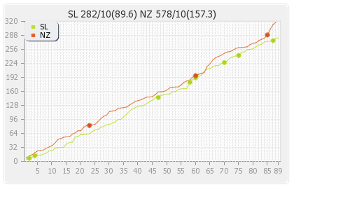 New Zealand vs Sri Lanka 1st Test Runs Progression Graph