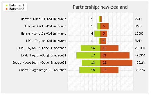 New Zealand vs Sri Lanka Only T20I Partnerships Graph