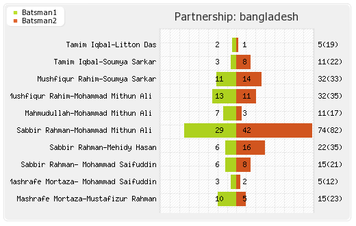 New Zealand vs Bangladesh 2nd ODI Partnerships Graph