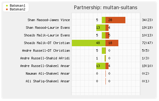 Multan Sultans vs Quetta Gladiators 8th Match Partnerships Graph