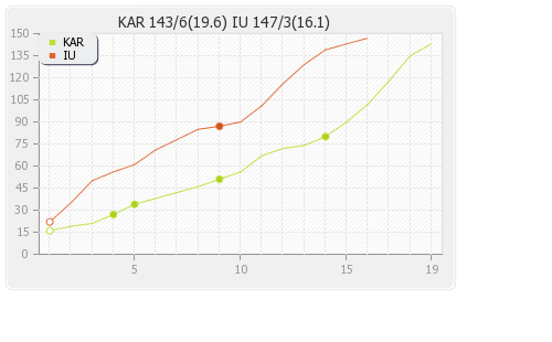 Islamabad United vs Karachi Kings 13th Match Runs Progression Graph