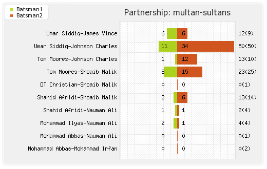 Multan Sultans vs Quetta Gladiators 22nd Match Partnerships Graph