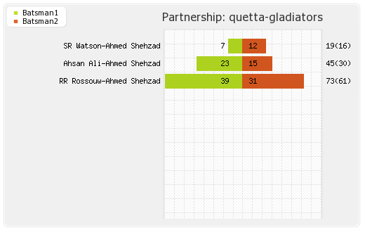 Peshawar Zalmi vs Quetta Gladiators Final Partnerships Graph