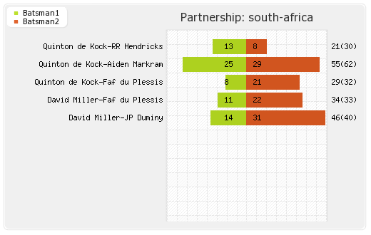 South Africa vs Sri Lanka 4th ODI Partnerships Graph