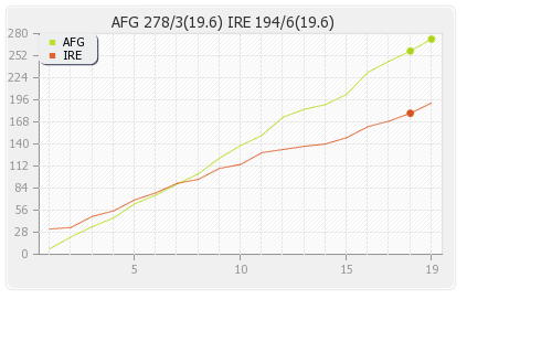 Afghanistan vs Ireland 2nd T20I Runs Progression Graph