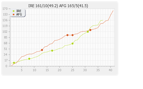 Afghanistan vs Ireland 1st ODI Runs Progression Graph