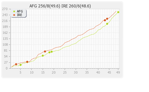 Afghanistan vs Ireland 3rd ODI Runs Progression Graph
