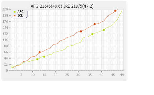 Afghanistan vs Ireland 5th ODI Runs Progression Graph