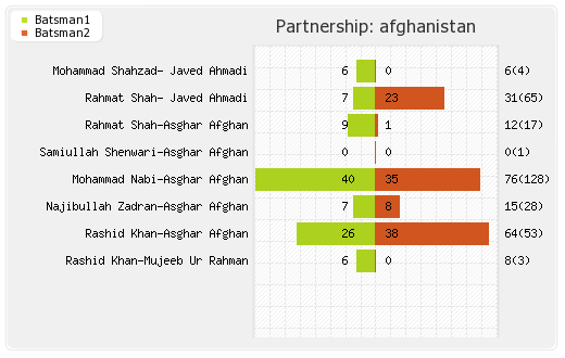 Afghanistan vs Ireland 5th ODI Partnerships Graph