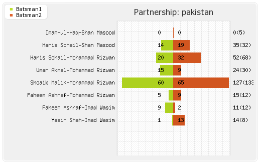 Australia vs Pakistan 2nd ODI Partnerships Graph