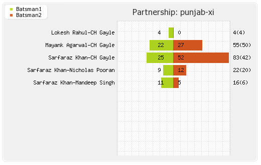 Rajasthan XI vs Punjab XI 4th Match Partnerships Graph