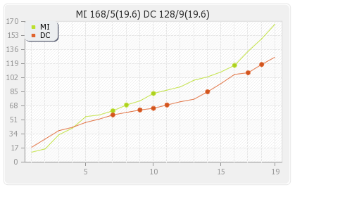 Delhi XI vs Mumbai XI 34th Match Runs Progression Graph