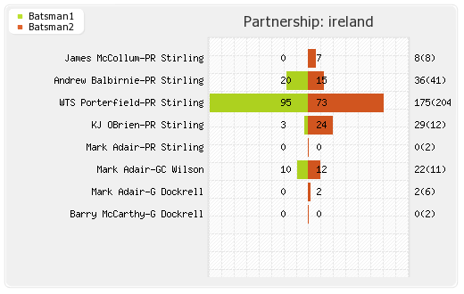Ireland vs Bangladesh 6th Match Partnerships Graph