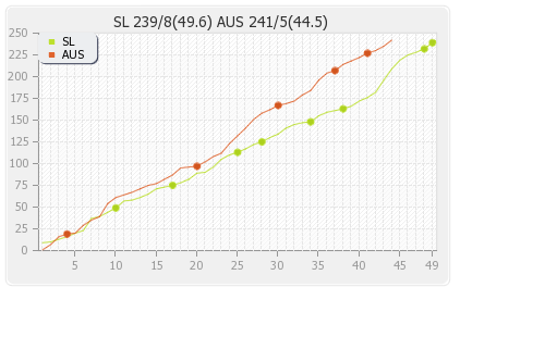 Australia vs Sri Lanka Warm-up Runs Progression Graph