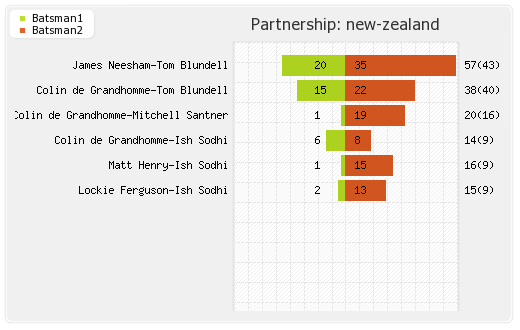 New Zealand vs West Indies Warm-up Partnerships Graph