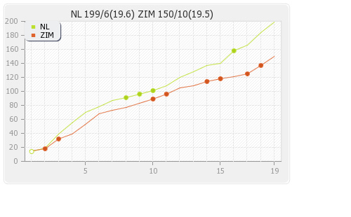 Netherlands vs Zimbabwe 1st T20I Runs Progression Graph