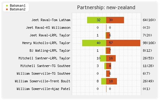 New Zealand vs Sri Lanka 1st Test Partnerships Graph