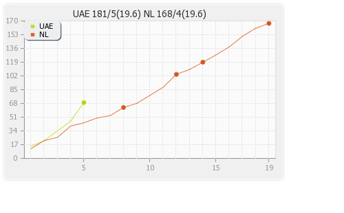 Netherlands vs UAE 1st T20I Runs Progression Graph