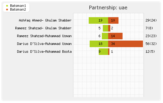 Netherlands vs UAE 1st T20I Partnerships Graph