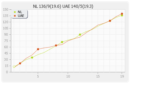 Netherlands vs UAE 2nd T20I Runs Progression Graph