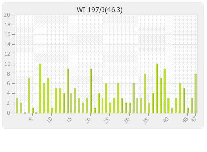 West Indies  Innings Runs Per Over Graph
