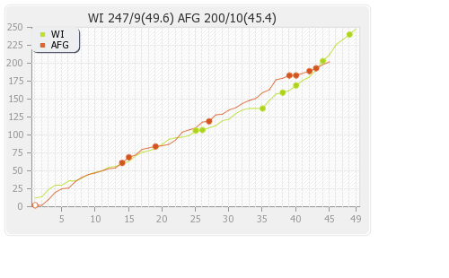 Afghanistan vs West Indies 2nd ODI Runs Progression Graph