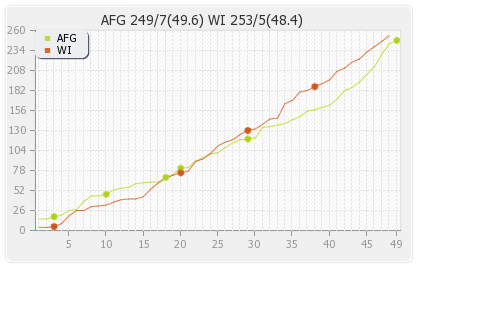 Afghanistan vs West Indies 3rd ODI Runs Progression Graph