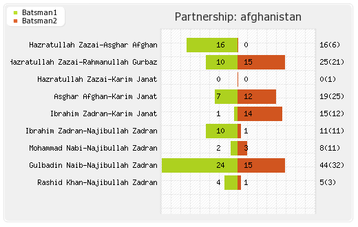 Afghanistan vs West Indies 2nd T20I Partnerships Graph