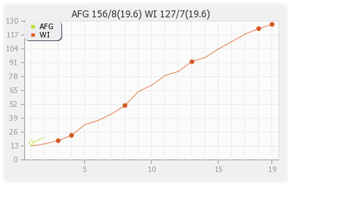 Afghanistan vs West Indies 3rd T20I Runs Progression Graph