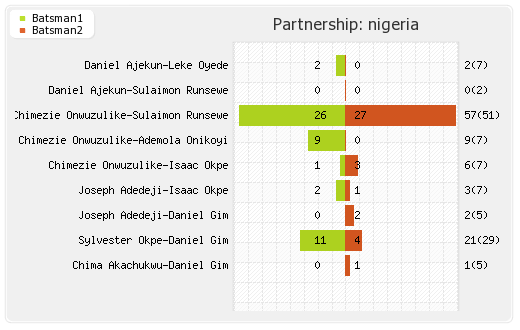 Canada vs Nigeria 18th Match Partnerships Graph