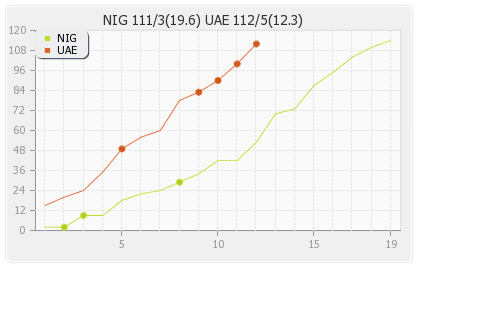 Nigeria vs UAE 28th Match Runs Progression Graph