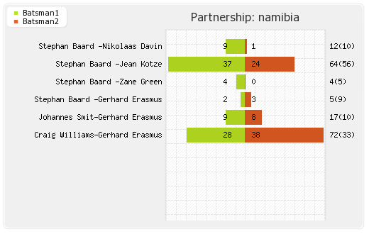 Kenya vs Namibia 33rd Match Partnerships Graph