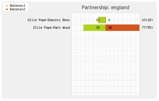 South Africa vs England 3rd Test Partnerships Graph