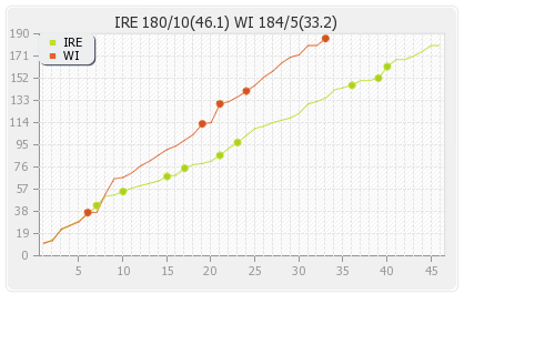 West Indies vs Ireland 1st ODI Runs Progression Graph