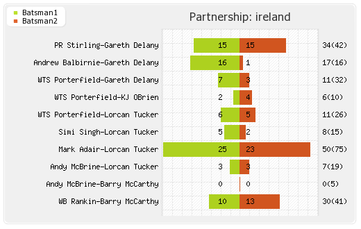 West Indies vs Ireland 1st ODI Partnerships Graph