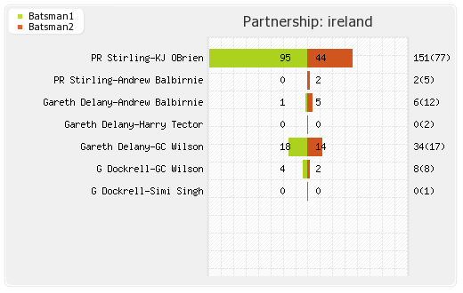 Ireland vs West Indies 1st T20I Partnerships Graph