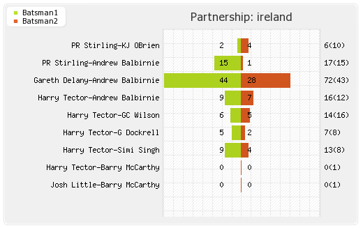 West Indies vs Ireland 2nd T20I Partnerships Graph
