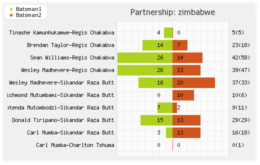 Bangladesh vs Zimbabwe 3rd ODI Partnerships Graph