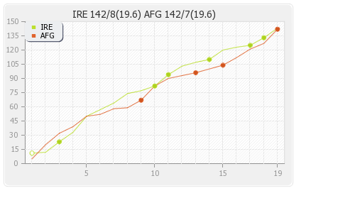 Afghanistan vs Ireland 3rd T20I Runs Progression Graph