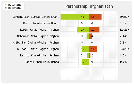 Afghanistan vs Ireland 3rd T20I Partnerships Graph