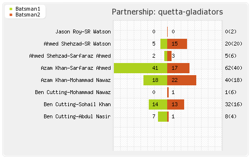 Islamabad United vs Quetta Gladiators 1st Match Partnerships Graph
