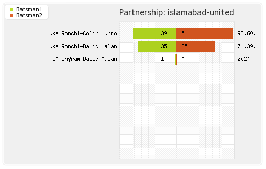 Islamabad United vs Multan Sultans 5th Mattch Partnerships Graph