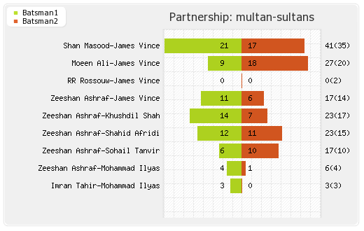 Islamabad United vs Multan Sultans 5th Mattch Partnerships Graph