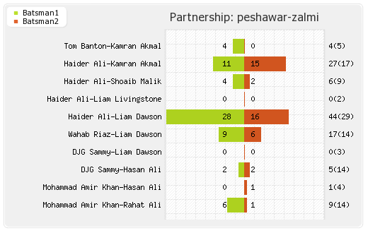 Multan Sultans vs Peshawar Zalmi 8th Match Partnerships Graph