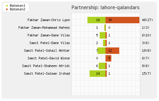 Lahore Qalandars vs Peshawar Zalmi 11th Match Partnerships Graph
