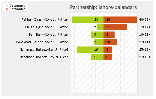 Karachi Kings vs Lahore Qalandars 26th Match Partnerships Graph