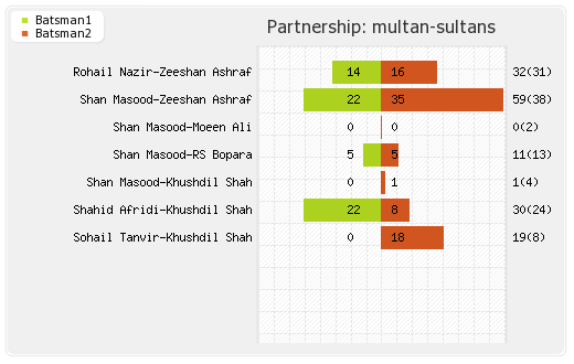 Multan Sultans vs Peshawar Zalmi 27th Match Partnerships Graph